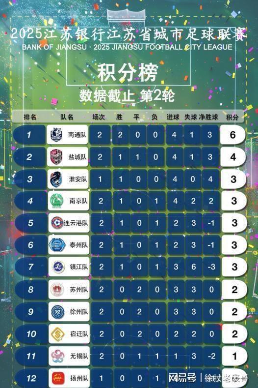 球了！坏消息踢进自家球门稳居倒数第一j9九游会登录好消息苏超联赛常州进(图8)